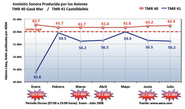Anàlisi comparatiu del sonòmetre ubicat a l'antic càmping La Ballena Alegre i del sonòmetre ubicat al col·legi Bon Soleil realitzat per l'AVV Platja de Gavà (Dades de Gener a Juliol de 2008)